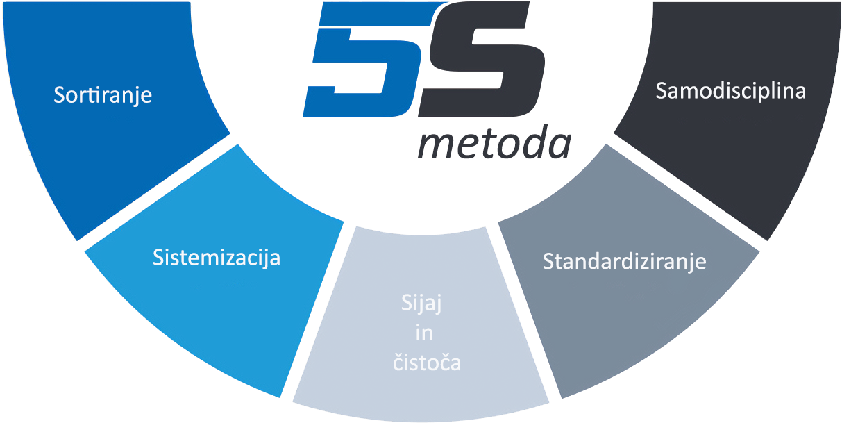 Sortimo 5S metoda